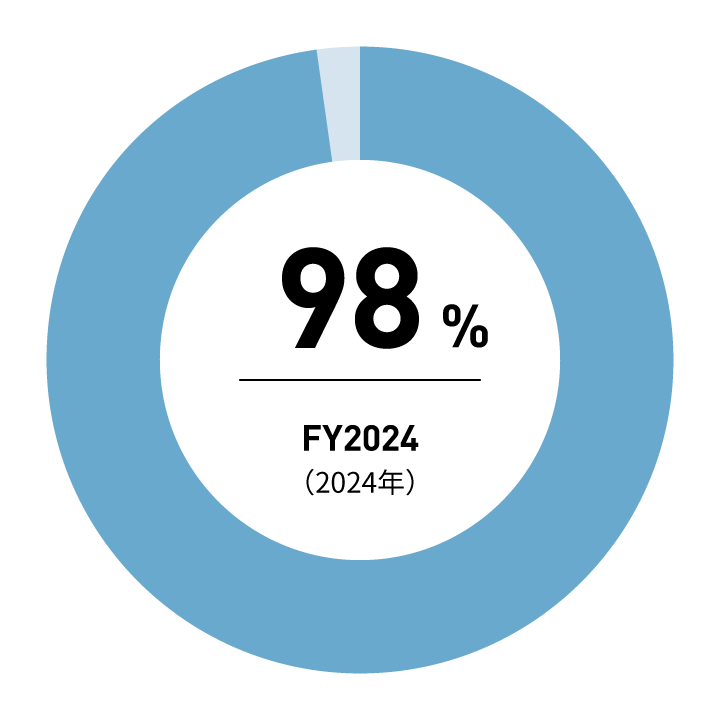 98% FY2022(2024年)