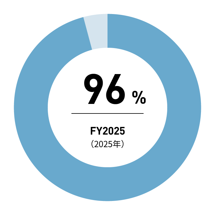 96% FY2023(2025年)